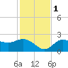 Tampa tide chart for Thursday, December 1, 2022