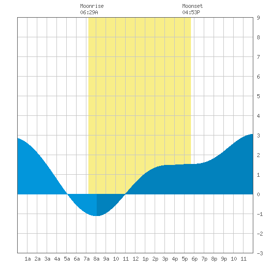 Tampa tide chart for Thursday, December 22, 2022