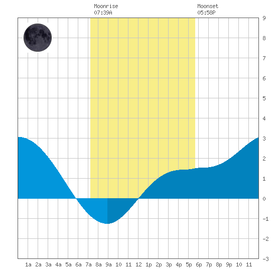 Tampa tide chart for Friday, December 23, 2022