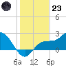 Tampa tide chart for Friday, December 23, 2022