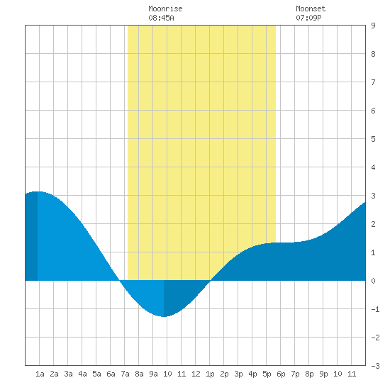 Tampa tide chart for Saturday, December 24, 2022