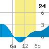 Tampa tide chart for Saturday, December 24, 2022