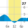 Tampa tide chart for Tuesday, December 27, 2022