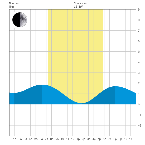 Tampa tide chart for Thursday, December 29, 2022