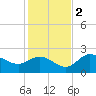 Tampa tide chart for Friday, December 2, 2022