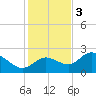 Tampa tide chart for Saturday, December 3, 2022