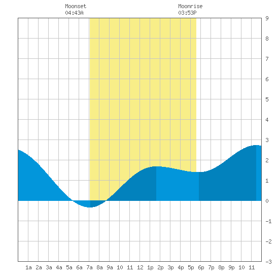 Tampa tide chart for Monday, December 5, 2022