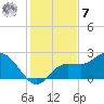 Tampa tide chart for Wednesday, December 7, 2022
