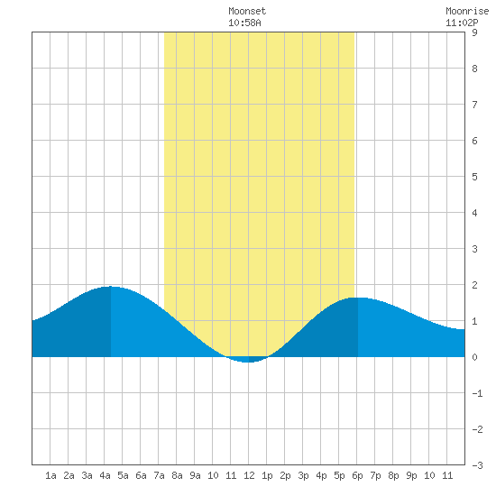 Tampa tide chart for Thursday, January 12, 2023