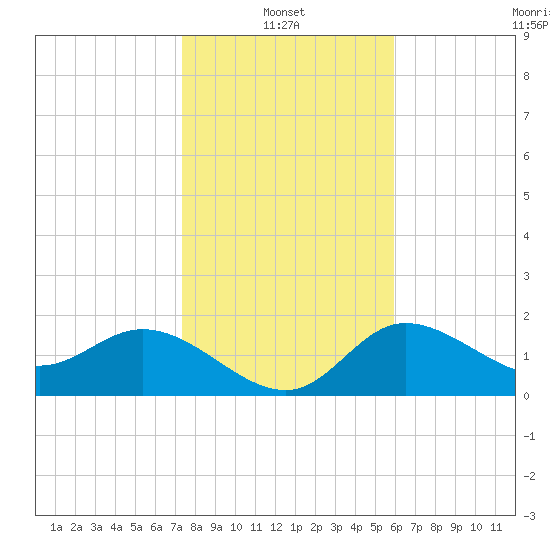 Tampa tide chart for Friday, January 13, 2023