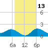 Tampa tide chart for Friday, January 13, 2023