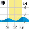 Tampa tide chart for Saturday, January 14, 2023