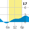 Tampa tide chart for Tuesday, January 17, 2023