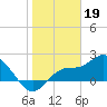 Tampa tide chart for Thursday, January 19, 2023