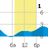 Tampa tide chart for Sunday, January 1, 2023
