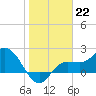 Tampa tide chart for Sunday, January 22, 2023
