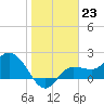 Tampa tide chart for Monday, January 23, 2023