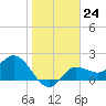 Tampa tide chart for Tuesday, January 24, 2023