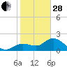 Tampa tide chart for Saturday, January 28, 2023