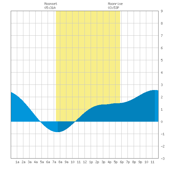 Tampa tide chart for Wednesday, January 4, 2023