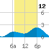 Tampa tide chart for Sunday, February 12, 2023