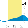 Tampa tide chart for Tuesday, February 14, 2023