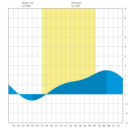 Tampa tide chart for Wednesday, February 15, 2023