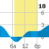 Tampa tide chart for Saturday, February 18, 2023