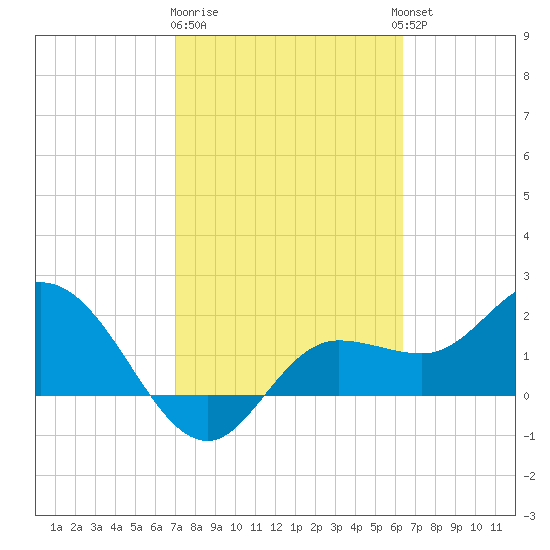 Tampa tide chart for Sunday, February 19, 2023