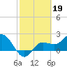 Tampa tide chart for Sunday, February 19, 2023