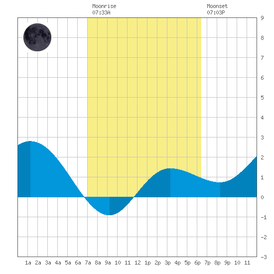 Tampa tide chart for Monday, February 20, 2023