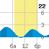 Tampa tide chart for Wednesday, February 22, 2023