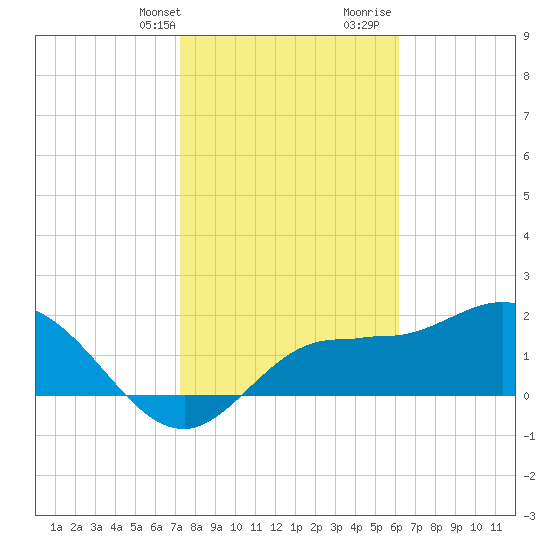 Tampa tide chart for Thursday, February 2, 2023