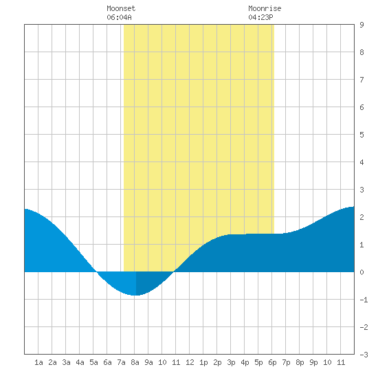 Tampa tide chart for Friday, February 3, 2023