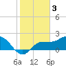 Tampa tide chart for Friday, February 3, 2023