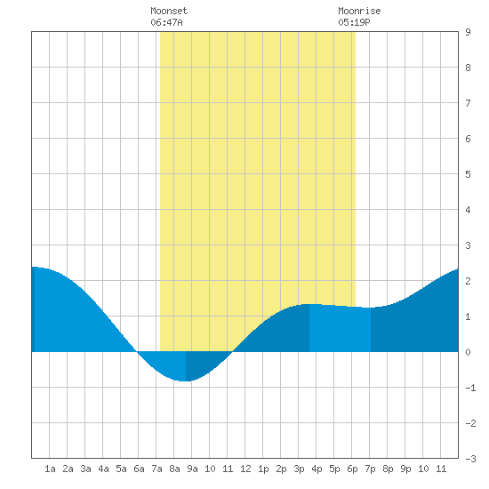 Tampa tide chart for Saturday, February 4, 2023