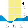 Tampa tide chart for Saturday, February 4, 2023