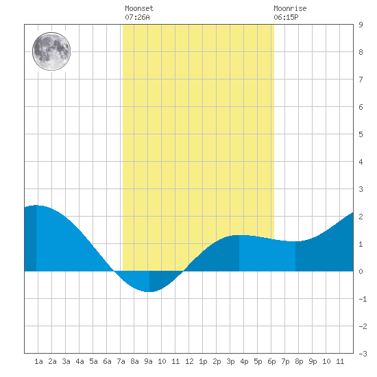 Tampa tide chart for Sunday, February 5, 2023
