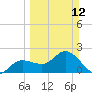Tampa tide chart for Sunday, March 12, 2023