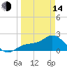 Tampa tide chart for Tuesday, March 14, 2023