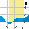 Tampa tide chart for Saturday, March 18, 2023