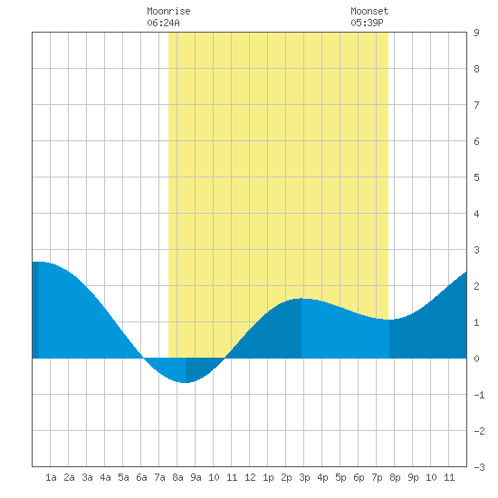 Tampa tide chart for Sunday, March 19, 2023