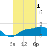 Tampa tide chart for Wednesday, March 1, 2023