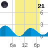 Tampa tide chart for Tuesday, March 21, 2023