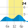 Tampa tide chart for Friday, March 24, 2023