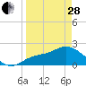 Tampa tide chart for Tuesday, March 28, 2023