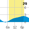 Tampa tide chart for Wednesday, March 29, 2023
