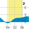 Tampa tide chart for Thursday, March 2, 2023