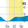 Tampa tide chart for Friday, March 31, 2023