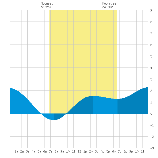 Tampa tide chart for Saturday, March 4, 2023